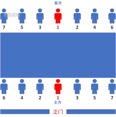 長官會議座位安排圖